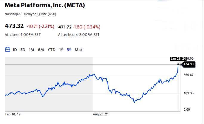 Surge in Meta Stock Price