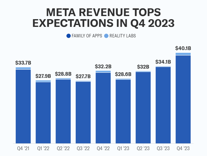 Zuckerberg's platform meta tops quarterly expectations and increase to a new-time high